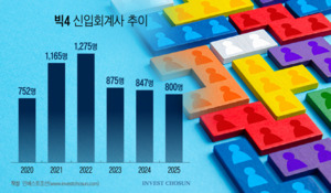 AI 충격·성장 둔화에…빅4 회계법인, 올해 채용 700명대로 줄어드나