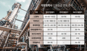 "반짝 실적 끝났다"…석유화학사들, 신용등급 강등 시작