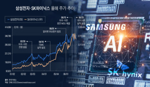 반도체·AI만 보인 자본시장…'삼전닉스'에 달린 IB 성적표