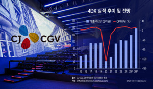 CJ CGV, 4DX 앞세워 투자 유치 나서…국민성장펀드도 투자 검토