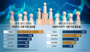 레버리지 ETF '거래 수혜' 한투·NH證에 집중…리테일 경쟁구도 재편 조짐