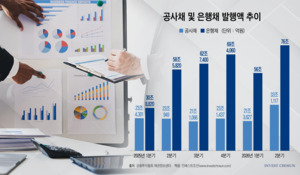 초우량채 몰렸던 2분기…공사채·은행채, 크레딧시장 수급 변수로