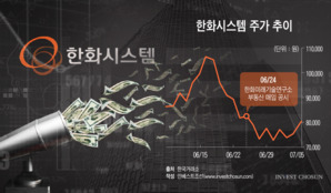 그룹 조달마다 등장한 한화시스템…역할 커진만큼 투자자 시선도 깐깐