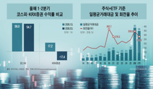 호실적 전망 무색한 증권株 '약세'…'수익성 피크아웃' 의구심 지속