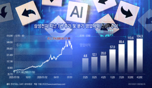 삼성전자의 분기 영업익 100조가 정점?…혼란스러운 AI 사이클 2막