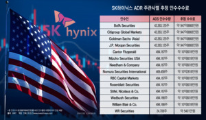 SK하이닉스 ADR 인수수수료 3889억…BofA·씨티·골드만·JP 948억씩 수령