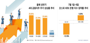 코스피 급변동에도 4대금융 주가 견조했다…우리금융만 정체