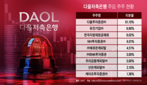 다올저축銀 FI들, 풋옵션 행사 예정…다올증권 리파이낸싱 분주