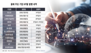 원화채 부담에 KP물 인기…일반기업·증권사까지 해외 조달 확대