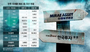 IMA 운용전략 '다르네'...한투證 '수익증권 중심'ㆍ미래證 '채권비중 조절'