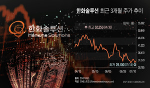2.4조로 출항한 한화솔루션 증자…당국 제동·주가 하락에 '1조 증발'