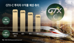 GTX-C, 조 단위 투자자 모집 난항?…GTX-A 그림자에 망설이는 LP