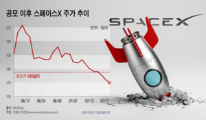 스페이스X 급락, 미래證 실적엔 '악재'…금감원 검사 부담은 덜까