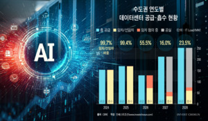 부동산금융 트렌드 바꾼 AI…EOD 난 데이터센터도 '본PF' 전환