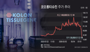 코오롱티슈진 임상 쇼크에 1200억 CB 투자자 '손실구간' 진입